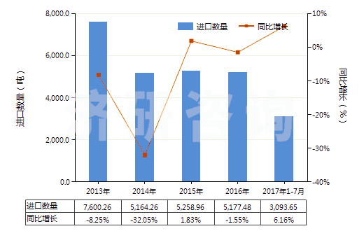 2013-2017年7月中國非零售聚酯變形紗線(HS54023390)進口量及增速統(tǒng)計